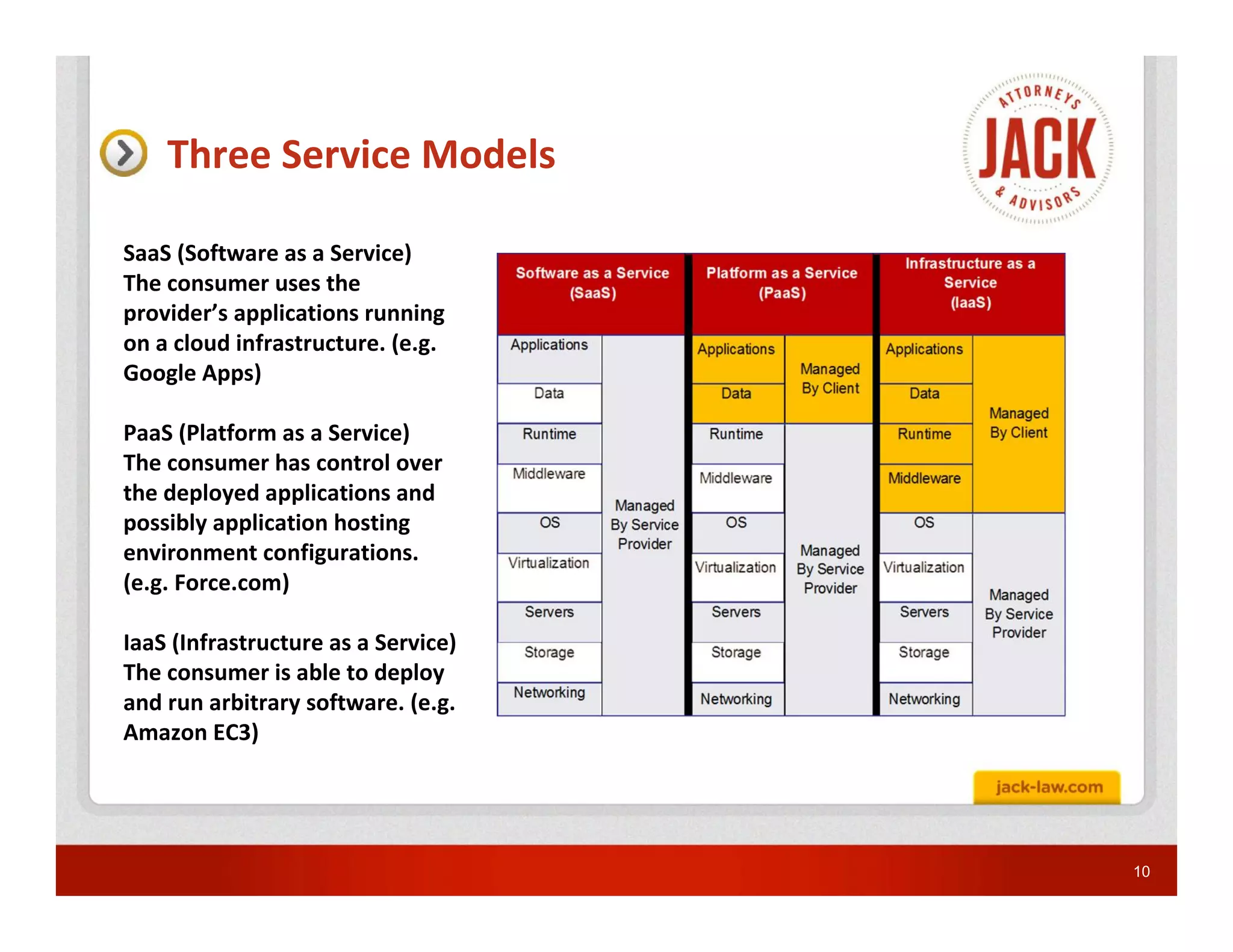 Three Service Models

SaaS (Software as a Service)
The consumer uses the
provider’s applications running
on a cloud infrastructure. (e.g.
Google Apps)

PaaS (Platform as a Service)
The consumer has control over
the deployed applications and
possibly application hosting
environment configurations.
(e.g. Force.com)

IaaS (Infrastructure as a Service)
The consumer is able to deploy
and run arbitrary software. (e.g.
Amazon EC3)




                                     10
 