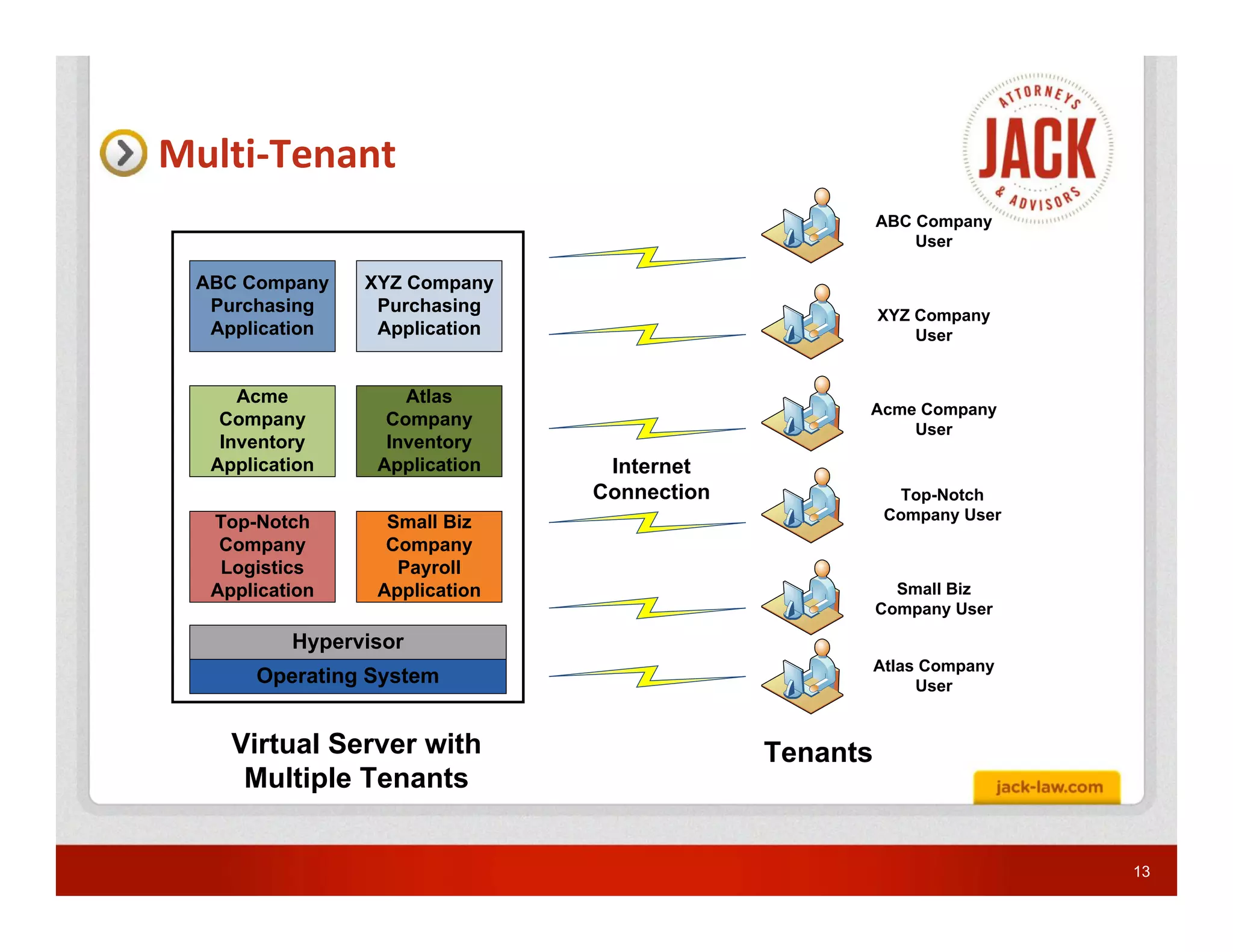 Multi-Tenant
                                                      ABC Company
                                                          User

 ABC Company    XYZ Company
  Purchasing     Purchasing                           XYZ Company
  Application    Application                              User


     Acme           Atlas
                                                  Acme Company
   Company        Company                             User
   Inventory      Inventory
  Application    Application    Internet
                               Connection               Top-Notch
  Top-Notch       Small Biz                            Company User
   Company        Company
   Logistics       Payroll
  Application    Application                            Small Biz
                                                      Company User

          Hypervisor
                                                      Atlas Company
      Operating System                                     User


    Virtual Server with                     Tenants
     Multiple Tenants


                                                                      13
 