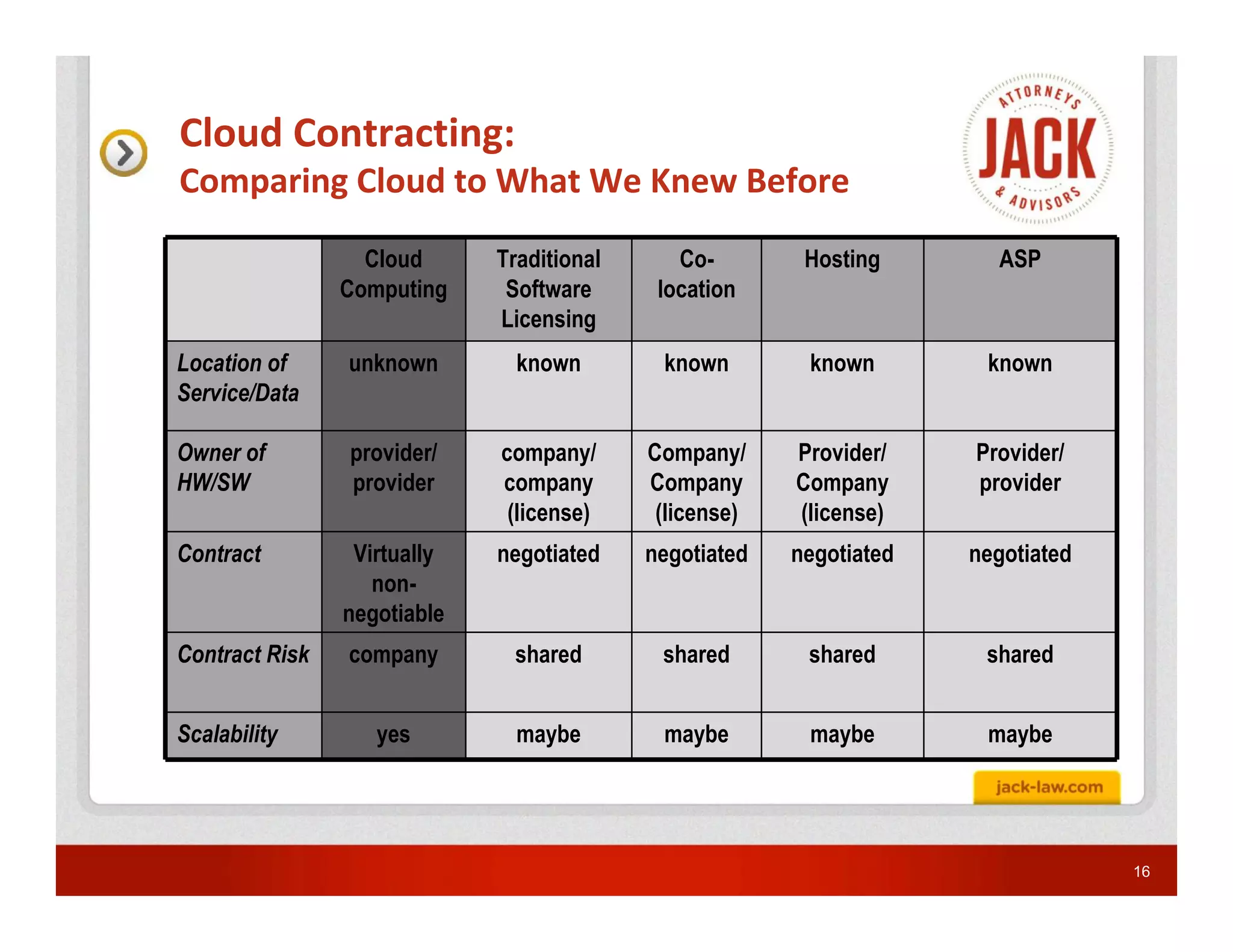 Cloud Contracting:
Comparing Cloud to What We Knew Before

                  Cloud      Traditional      Co-        Hosting       ASP
                Computing     Software      location
                             Licensing
Location of     unknown        known        known        known        known
Service/Data

Owner of        provider/    company/      Company/     Provider/    Provider/
HW/SW           provider     company       Company      Company      provider
                              (license)     (license)   (license)
Contract         Virtually   negotiated    negotiated   negotiated   negotiated
                   non-
                negotiable
Contract Risk   company       shared        shared       shared       shared


Scalability        yes         maybe        maybe        maybe        maybe




                                                                                  16
 