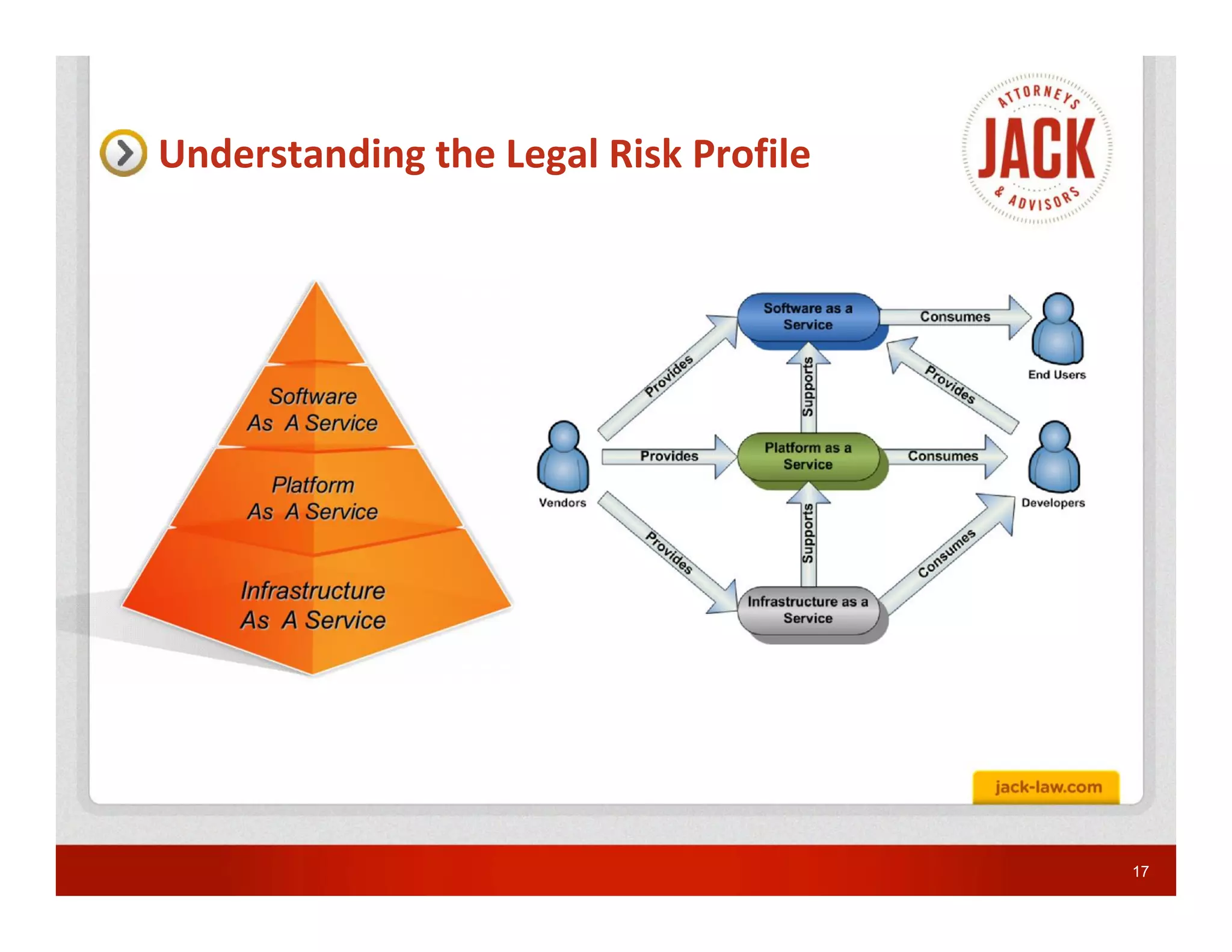 Understanding the Legal Risk Profile




                                       17
 