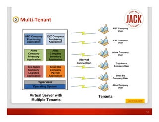 Multi-Tenant
                                                      ABC Company
                                                          User

 ABC Company    XYZ Company
  Purchasing     Purchasing                           XYZ Company
  Application    Application                              User


     Acme           Atlas
                                                  Acme Company
   Company        Company                             User
   Inventory      Inventory
  Application    Application    Internet
                               Connection               Top-Notch
  Top-Notch       Small Biz                            Company User
   Company        Company
   Logistics       Payroll
  Application    Application                            Small Biz
                                                      Company User

          Hypervisor
                                                      Atlas Company
      Operating System                                     User


    Virtual Server with                     Tenants
     Multiple Tenants


                                                                      13
 