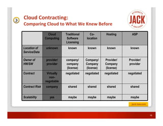 Cloud Contracting:
Comparing Cloud to What We Knew Before

                  Cloud      Traditional      Co-        Hosting       ASP
                Computing     Software      location
                             Licensing
Location of     unknown        known        known        known        known
Service/Data

Owner of        provider/    company/      Company/     Provider/    Provider/
HW/SW           provider     company       Company      Company      provider
                              (license)     (license)   (license)
Contract         Virtually   negotiated    negotiated   negotiated   negotiated
                   non-
                negotiable
Contract Risk   company       shared        shared       shared       shared


Scalability        yes         maybe        maybe        maybe        maybe




                                                                                  16
 