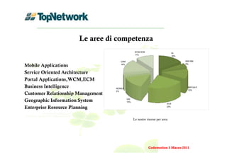 Le aree di competenza
                                                   WCM ECM
                                                                                 BI
                                                   11%
                                                                                 16%

                                      CRM                                              ERP-PMI
                                                                                       5%
Mobile Applications                   16%



Service Oriented Architecture
Portal Applications,WCM,ECM
Business Intelligence              MOBILE
                                                                                         ERP-SA P
                                                                                         12%
                                   2%
Customer Relationship Management
                                            GIS
Geographic Information System               15%
                                                                           SOA

Enterprise Resource Planning                                               23%




                                                  Le nostre risorse per area




                                                             Codemotion 5 Marzo 2011
 