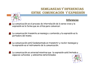 SEMEJANZAS Y DIFERENCIAS
                    ENTRE COMUNICACIÓN Y EXPRESIÓN

                                                           Diferencias
La comunicación es el proceso de interrelación de lo seres vivos y la
expresión es la forma que se utiliza para comunicar.


La comunicación transmite un mensaje o contenido y la expresión es la
portadora del mismo.


La comunicación está fundamentada en transmitir y recibir mensajes y
la expresión es el instrumento de la comunicación.


La comunicación es universal mientras que la expresión está limitada a
espacios culturales y ambientes determinados.
 