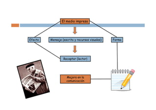 El medio impreso




Efecto   Mensaje (escrito y recursos visuales)   Forma




                  Receptor (lector)




                    Mejora en la
                    comunicación
 