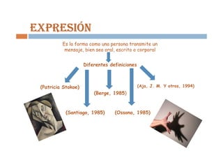 EXPRESIÓN
          Es la forma como una persona transmite un
           mensaje, bien sea oral, escrito o corporal


                     Diferentes definiciones



 (Patricia Stokoe)                             (Aja, J. M. Y otros, 1994)
                         (Berge, 1985)



            (Santiago, 1985)      (Ossona, 1985)
 