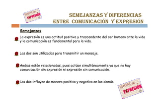 SEMEJANZAS Y DIFERENCIAS
                     ENTRE COMUNICACIÓN Y EXPRESIÓN
Semejanzas
La expresión es una actitud positiva y trascendente del ser humano ante la vida
y la comunicación es fundamental para la vida.


Las dos son utilizadas para transmitir un mensaje.


Ambas están relacionadas, pues actúan simultáneamente ya que no hay
comunicación sin expresión ni expresión sin comunicación.


Las dos influyen de manera positiva y negativa en los demás.
 