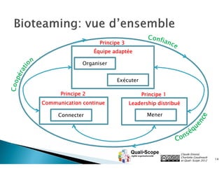 Principe 3
                   Équipe adaptée

              Organiser


                           Exécuter

      Principe 2                      Principe 1
Communication continue            Leadership distribué

     Connecter                           Mener




                                                         Claude Emond,
                                                         Charlotte Goudreault
                                                         et Quali•Scope 2012    14
 