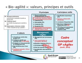10 principes               4 principaux outils
                                 1. Responsabilisation              1. Planification dynamique
                                    «Empowerment» (P1)(R3)             (O1)
                                 2. Leadership distribué (PB2)      2. Espaces collaboratifs
                                 3. Capacité (P2)                      (R4,R5,R6)
                                 4. Désirabilité (P3)               3. Livraisons fréquentes (O2)
                                 5. Créativité (P4)                 4. Réunions d’alignement
                                                                       fréquentes (O3) (R9)
                                 6. Simplicité (P5)
                                                                    5. PPC (Pourcent promesses
                                 7. Adaptabilité à tous égards         complétées - «valeur
                                    (PB3)(R7,R9 R11,R12)               acquise») (O4)

         4 valeurs                     Management
                                         «Agile»
1. L’humain au centre des
   projets (V1)
                                 8. Management par promesses
                                    (P6)                                Cadre
2. Collaborer plutôt que         9. Auto-organisation et
   contrôler (V2) (C1)(R1)(R8)
3. S’adapter et vivre ensemble
                                    émergence (R2,R10)                conceptuel
                                 10.Équipes intégrées (P7)(R6)
   le changement (V3)
4. Des bénéfices pour tous
                                 11.Proximité (P8)(PB1)(R5)           GP «Agile»
   (V4)                          12.Pas de surprise (P9)(PB1)(R4)         (rev01, 2012)
5. Confiance mutuelle (C2) et    13.Accélération des bénéfices
   solidarité (C3)                 (P10)



                                                                                     Claude Emond,
                                                                                     Charlotte Goudreault
                                                                                     et Quali•Scope 2012    26
 
