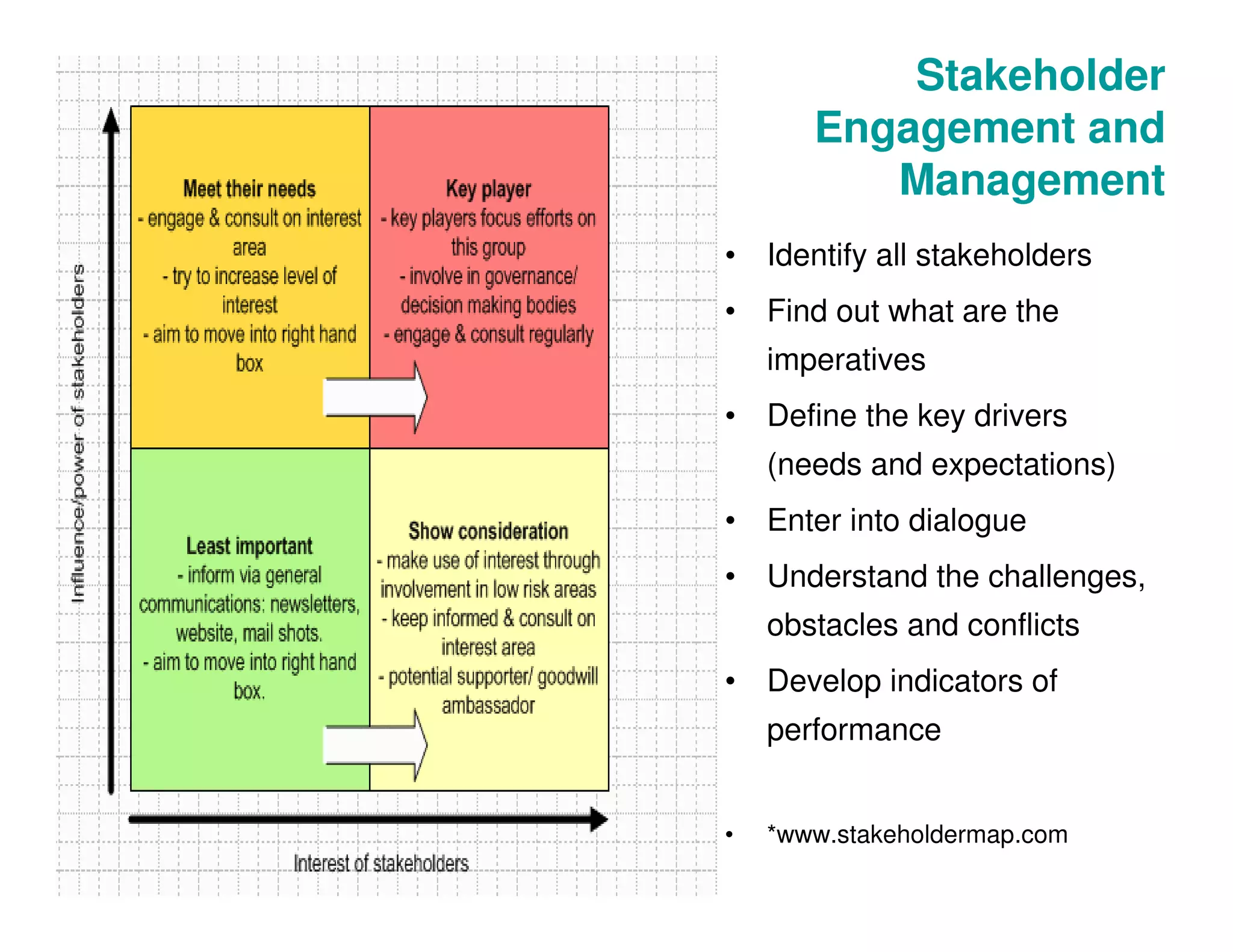 Stakeholder
Engagement and
Management
• Identify all stakeholders
• Find out what are the
imperatives
• Define the key drivers
(needs and expectations)
• Enter into dialogue
• Understand the challenges,
obstacles and conflicts
• Develop indicators of
performance
• *www.stakeholdermap.com