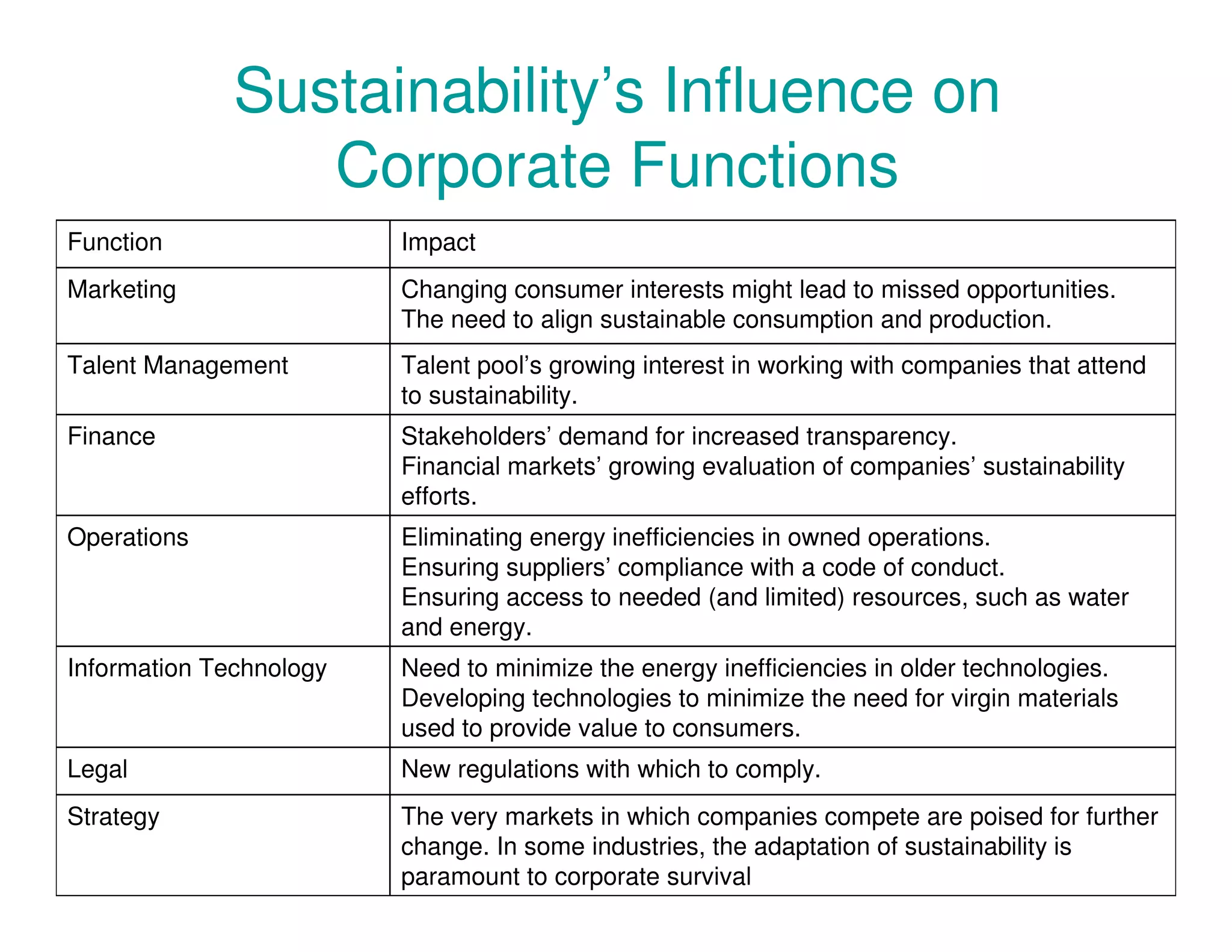 Sustainability’s Influence on
Corporate Functions
Function Impact
Marketing Changing consumer interests might lead to missed opportunities.
The need to align sustainable consumption and production.
Talent Management Talent pool’s growing interest in working with companies that attend
to sustainability.
Finance Stakeholders’ demand for increased transparency.
Financial markets’ growing evaluation of companies’ sustainability
efforts.
Operations Eliminating energy inefficiencies in owned operations.
Ensuring suppliers’ compliance with a code of conduct.
Ensuring access to needed (and limited) resources, such as water
and energy.
Information Technology Need to minimize the energy inefficiencies in older technologies.
Developing technologies to minimize the need for virgin materials
used to provide value to consumers.
Legal New regulations with which to comply.
Strategy The very markets in which companies compete are poised for further
change. In some industries, the adaptation of sustainability is
paramount to corporate survival