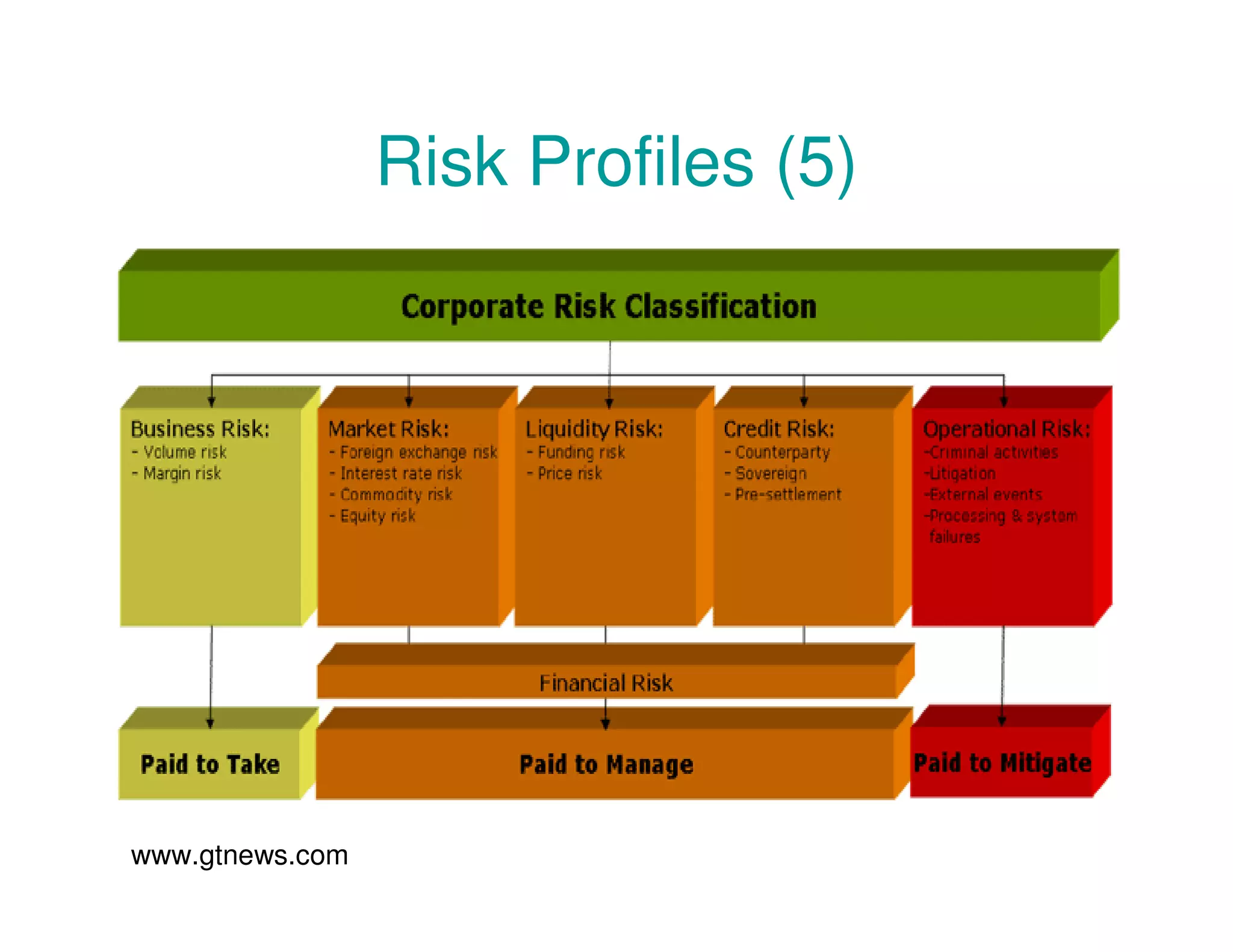 Risk Profiles (5)
www.gtnews.com