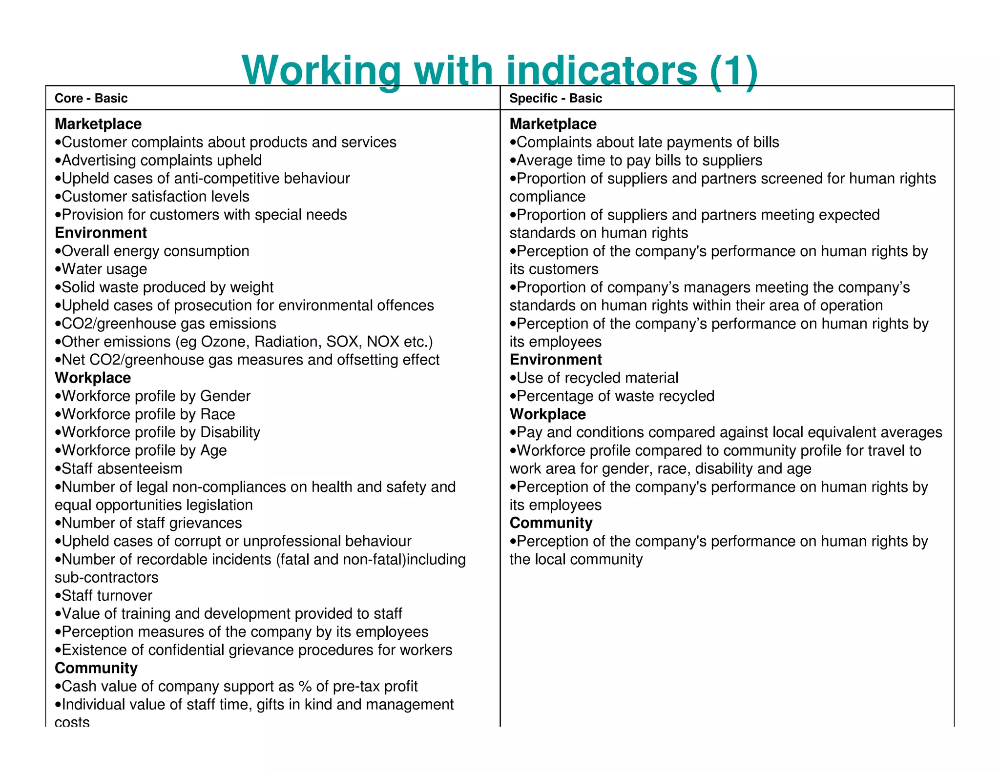 Core - Basic
Working with indicators (1) Specific - Basic
Marketplace Marketplace
•Customer complaints about products and services •Complaints about late payments of bills
•Advertising complaints upheld •Average time to pay bills to suppliers
•Upheld cases of anti-competitive behaviour •Proportion of suppliers and partners screened for human rights
•Customer satisfaction levels compliance
•Provision for customers with special needs •Proportion of suppliers and partners meeting expected
Environment standards on human rights
•Overall energy consumption •Perception of the company's performance on human rights by
•Water usage its customers
•Solid waste produced by weight •Proportion of company’s managers meeting the company’s
•Upheld cases of prosecution for environmental offences standards on human rights within their area of operation
•CO2/greenhouse gas emissions •Perception of the company’s performance on human rights by
•Other emissions (eg Ozone, Radiation, SOX, NOX etc.) its employees
•Net CO2/greenhouse gas measures and offsetting effect Environment
Workplace •Use of recycled material
•Workforce profile by Gender •Percentage of waste recycled
•Workforce profile by Race Workplace
•Workforce profile by Disability •Pay and conditions compared against local equivalent averages
•Workforce profile by Age •Workforce profile compared to community profile for travel to
•Staff absenteeism work area for gender, race, disability and age
•Number of legal non-compliances on health and safety and •Perception of the company's performance on human rights by
equal opportunities legislation its employees
•Number of staff grievances Community
•Upheld cases of corrupt or unprofessional behaviour •Perception of the company's performance on human rights by
•Number of recordable incidents (fatal and non-fatal)including the local community
sub-contractors
•Staff turnover
•Value of training and development provided to staff
•Perception measures of the company by its employees
•Existence of confidential grievance procedures for workers
Community
•Cash value of company support as % of pre-tax profit
•Individual value of staff time, gifts in kind and management
costs
