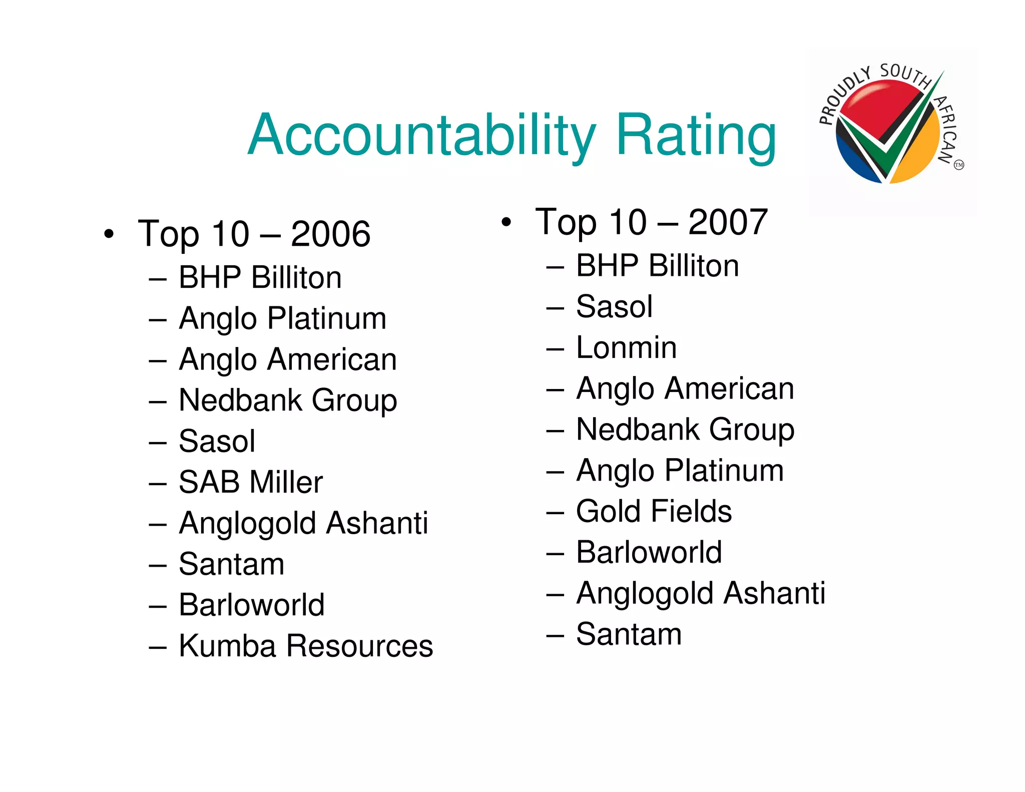 Accountability Rating
• Top 10 – 2006 • Top 10 – 2007
– BHP Billiton – BHP Billiton
– Anglo Platinum – Sasol
– Anglo American – Lonmin
– Nedbank Group – Anglo American
– Sasol – Nedbank Group
– SAB Miller – Anglo Platinum
– Anglogold Ashanti – Gold Fields
– Santam – Barloworld
– Barloworld – Anglogold Ashanti
– Kumba Resources – Santam