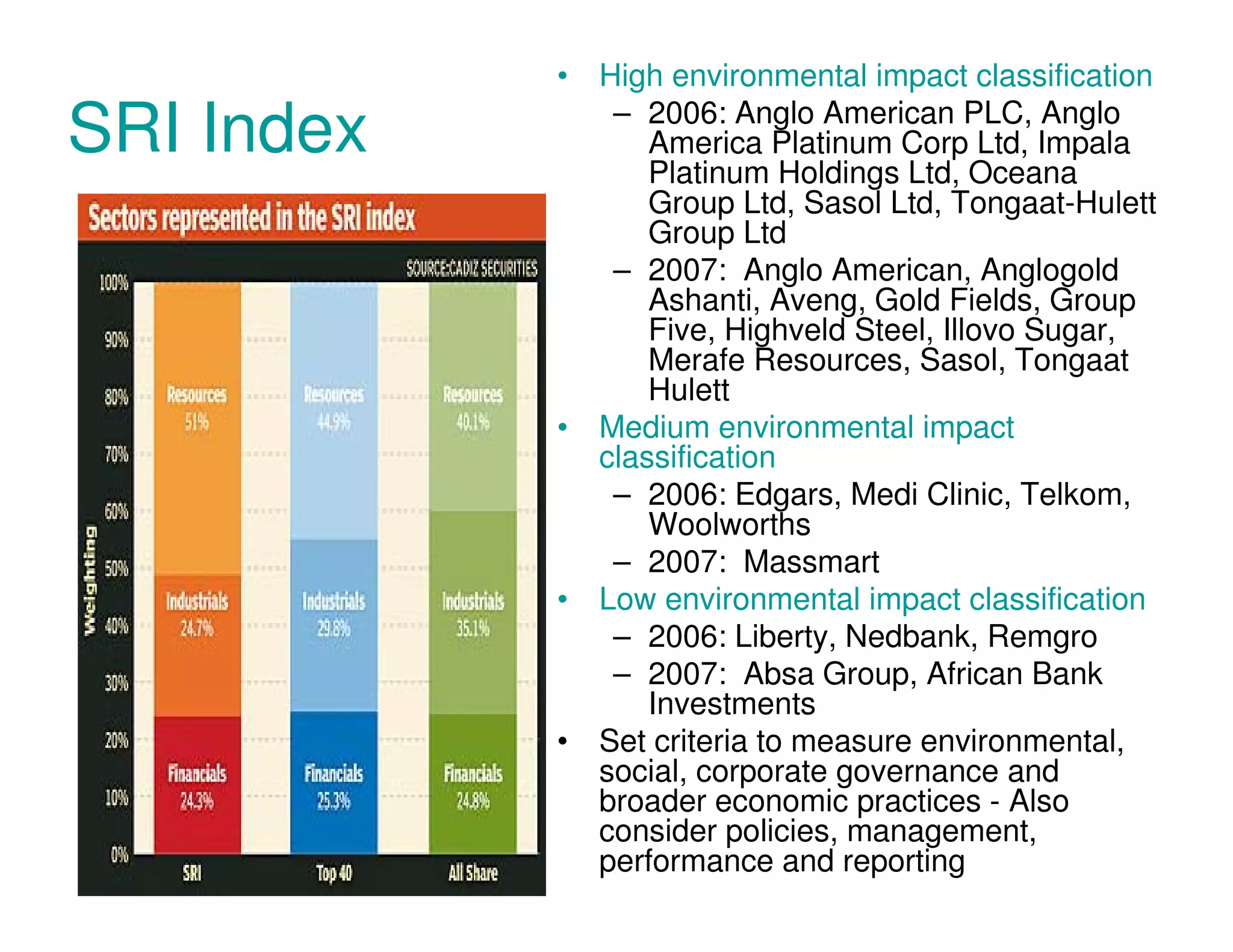 • High environmental impact classification
– 2006: Anglo American PLC, Anglo
SRI Index America Platinum Corp Ltd, Impala
Platinum Holdings Ltd, Oceana
Group Ltd, Sasol Ltd, Tongaat-Hulett
Group Ltd
– 2007: Anglo American, Anglogold
Ashanti, Aveng, Gold Fields, Group
Five, Highveld Steel, Illovo Sugar,
Merafe Resources, Sasol, Tongaat
Hulett
• Medium environmental impact
classification
– 2006: Edgars, Medi Clinic, Telkom,
Woolworths
– 2007: Massmart
• Low environmental impact classification
– 2006: Liberty, Nedbank, Remgro
– 2007: Absa Group, African Bank
Investments
• Set criteria to measure environmental,
social, corporate governance and
broader economic practices - Also
consider policies, management,
performance and reporting