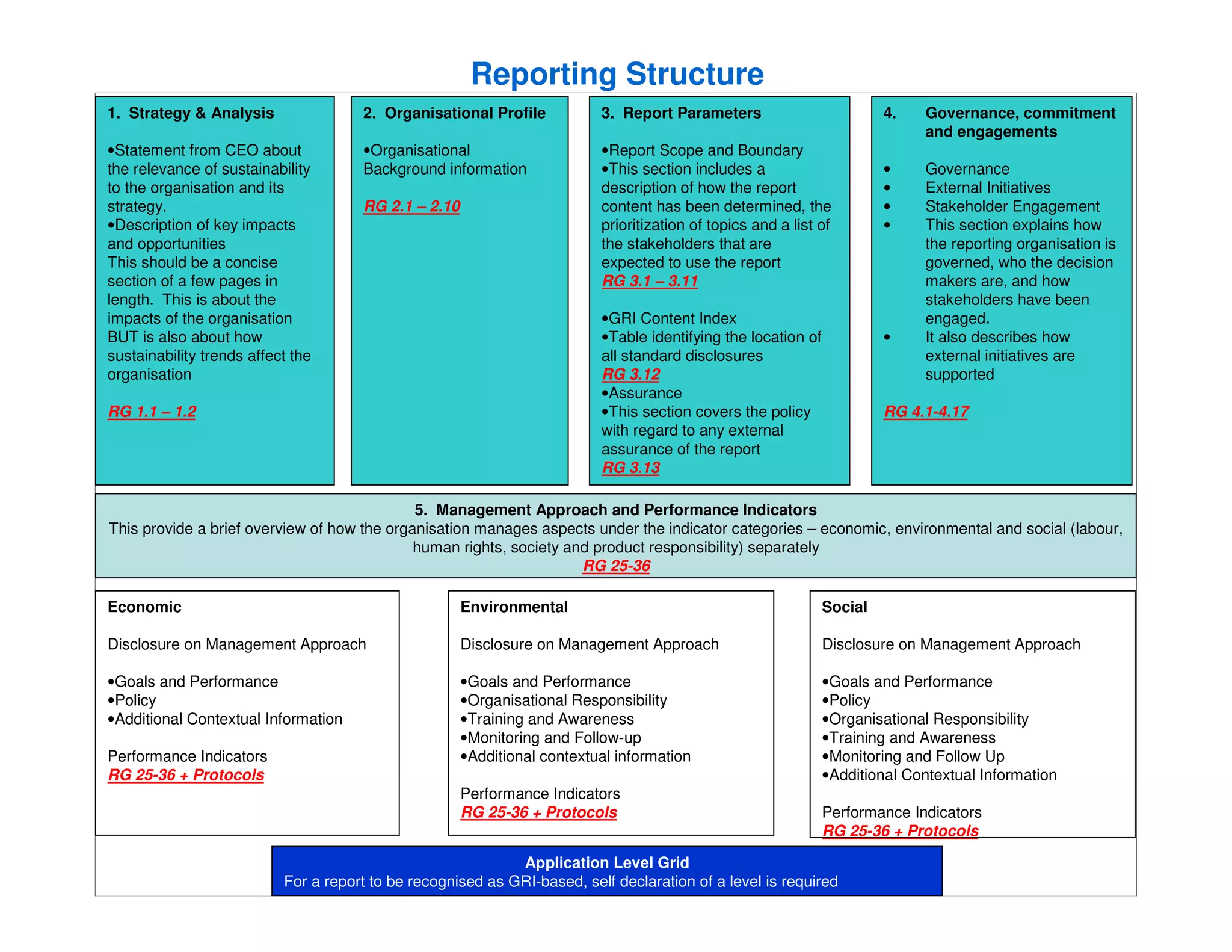 Reporting Structure
1. Strategy & Analysis 2. Organisational Profile 3. Report Parameters 4. Governance, commitment
and engagements
•Statement from CEO about •Organisational •Report Scope and Boundary
the relevance of sustainability Background information •This section includes a • Governance
to the organisation and its description of how the report • External Initiatives
strategy. RG 2.1 – 2.10 content has been determined, the • Stakeholder Engagement
•Description of key impacts prioritization of topics and a list of • This section explains how
and opportunities the stakeholders that are the reporting organisation is
This should be a concise expected to use the report governed, who the decision
section of a few pages in RG 3.1 – 3.11 makers are, and how
length. This is about the stakeholders have been
impacts of the organisation •GRI Content Index engaged.
BUT is also about how •Table identifying the location of • It also describes how
sustainability trends affect the all standard disclosures external initiatives are
organisation RG 3.12 supported
•Assurance
RG 1.1 – 1.2 •This section covers the policy RG 4.1-4.17
with regard to any external
assurance of the report
RG 3.13
5. Management Approach and Performance Indicators
This provide a brief overview of how the organisation manages aspects under the indicator categories – economic, environmental and social (labour,
human rights, society and product responsibility) separately
RG 25-36
Economic Environmental Social
Disclosure on Management Approach Disclosure on Management Approach Disclosure on Management Approach
•Goals and Performance •Goals and Performance •Goals and Performance
•Policy •Organisational Responsibility •Policy
•Additional Contextual Information •Training and Awareness •Organisational Responsibility
•Monitoring and Follow-up •Training and Awareness
Performance Indicators •Additional contextual information •Monitoring and Follow Up
RG 25-36 + Protocols •Additional Contextual Information
Performance Indicators
RG 25-36 + Protocols Performance Indicators
RG 25-36 + Protocols
Application Level Grid
For a report to be recognised as GRI-based, self declaration of a level is required