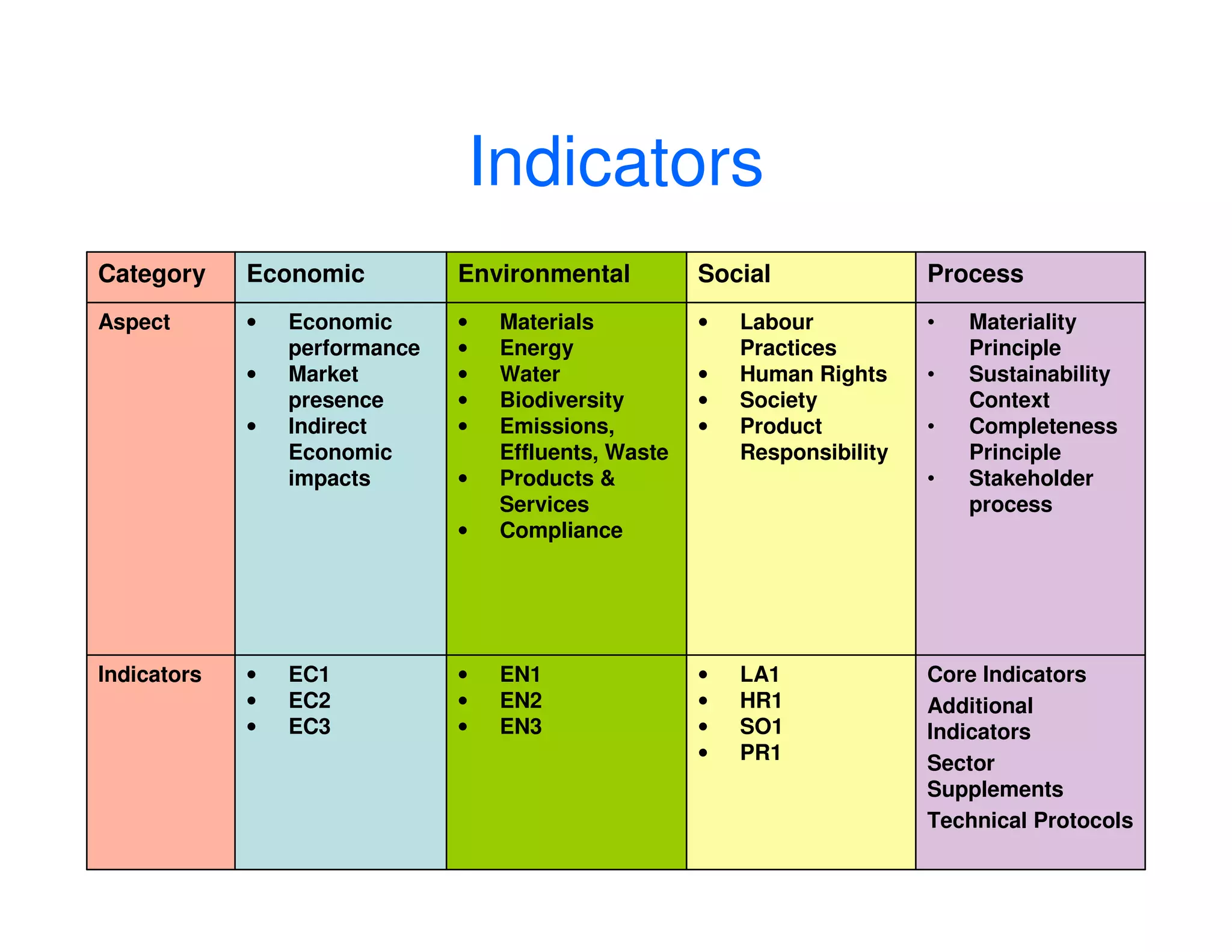 Indicators
Category Economic Environmental Social Process
Aspect • Economic • Materials • Labour • Materiality
performance • Energy Practices Principle
• Market • Water • Human Rights • Sustainability
presence • Biodiversity • Society Context
• Indirect • Emissions, • Product • Completeness
Economic Effluents, Waste Responsibility Principle
impacts • Products & • Stakeholder
Services process
• Compliance
Indicators • EC1 • EN1 • LA1 Core Indicators
• EC2 • EN2 • HR1 Additional
• EC3 • EN3 • SO1 Indicators
• PR1 Sector
Supplements
Technical Protocols