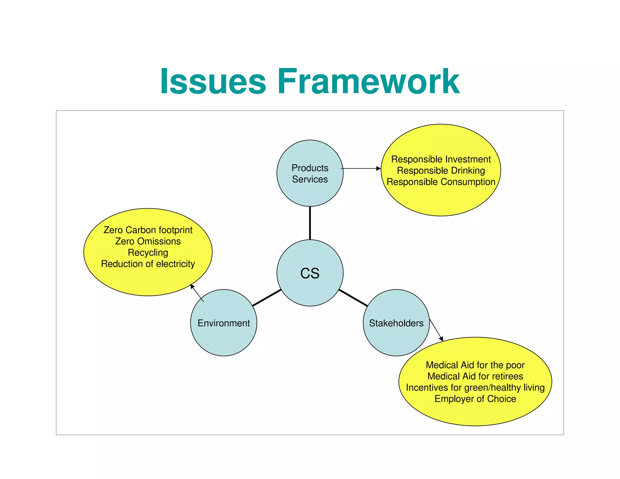 Issues Framework
Responsible Investment
Products Responsible Drinking
Services Responsible Consumption
Zero Carbon footprint
Zero Omissions
Recycling
Reduction of electricity
CS
Environment Stakeholders
Medical Aid for the poor
Medical Aid for retirees
Incentives for green/healthy living
Employer of Choice