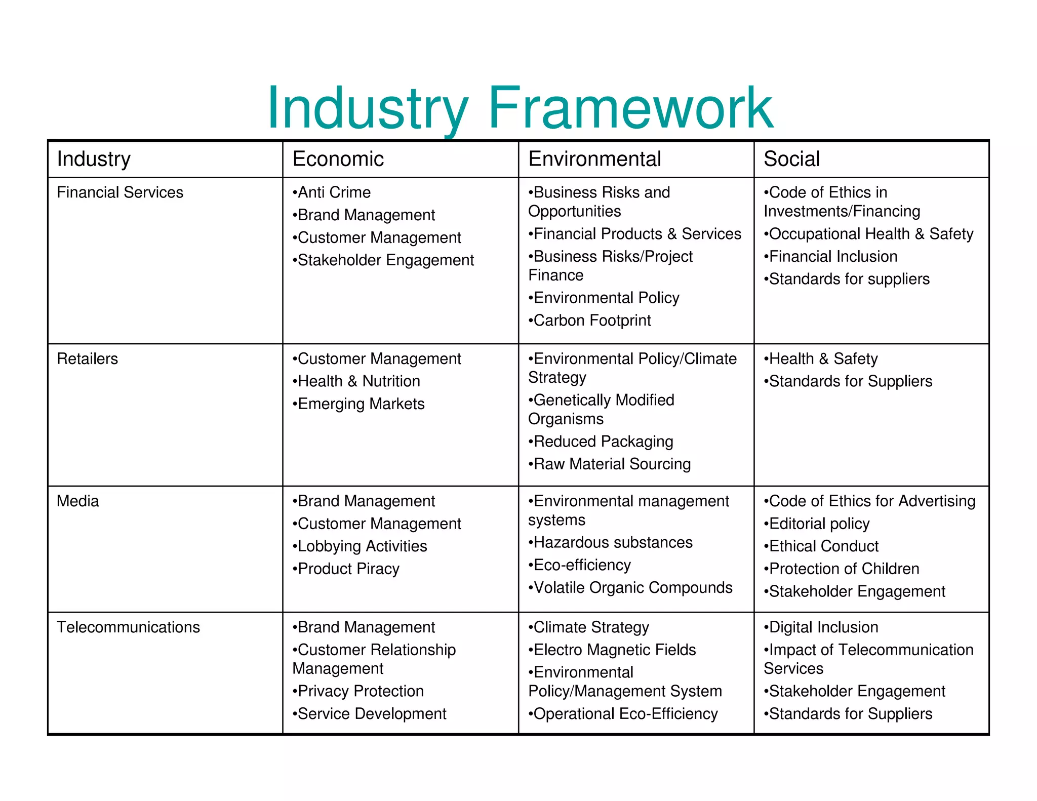 Industry Framework
Industry Economic Environmental Social
Financial Services •Anti Crime •Business Risks and •Code of Ethics in
•Brand Management Opportunities Investments/Financing
•Customer Management •Financial Products & Services •Occupational Health & Safety
•Stakeholder Engagement •Business Risks/Project •Financial Inclusion
Finance •Standards for suppliers
•Environmental Policy
•Carbon Footprint
Retailers •Customer Management •Environmental Policy/Climate •Health & Safety
•Health & Nutrition Strategy •Standards for Suppliers
•Emerging Markets •Genetically Modified
Organisms
•Reduced Packaging
•Raw Material Sourcing
Media •Brand Management •Environmental management •Code of Ethics for Advertising
•Customer Management systems •Editorial policy
•Lobbying Activities •Hazardous substances •Ethical Conduct
•Product Piracy •Eco-efficiency •Protection of Children
•Volatile Organic Compounds •Stakeholder Engagement
Telecommunications •Brand Management •Climate Strategy •Digital Inclusion
•Customer Relationship •Electro Magnetic Fields •Impact of Telecommunication
Management •Environmental Services
•Privacy Protection Policy/Management System •Stakeholder Engagement
•Service Development •Operational Eco-Efficiency •Standards for Suppliers