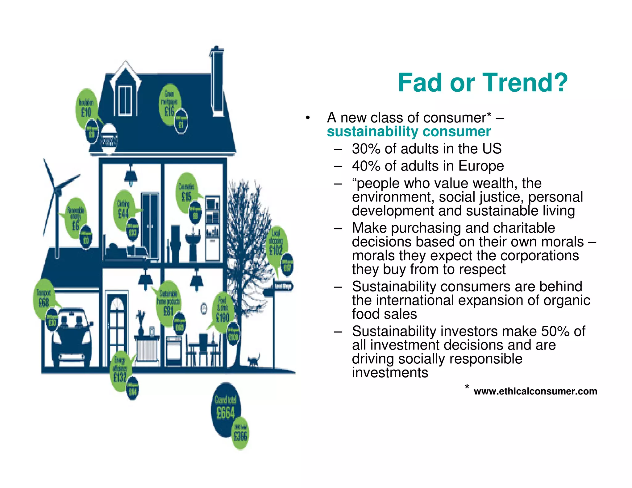 Fad or Trend?
• A new class of consumer* –
sustainability consumer
– 30% of adults in the US
– 40% of adults in Europe
– “people who value wealth, the
environment, social justice, personal
development and sustainable living
– Make purchasing and charitable
decisions based on their own morals –
morals they expect the corporations
they buy from to respect
– Sustainability consumers are behind
the international expansion of organic
food sales
– Sustainability investors make 50% of
all investment decisions and are
driving socially responsible
investments
* www.ethicalconsumer.com