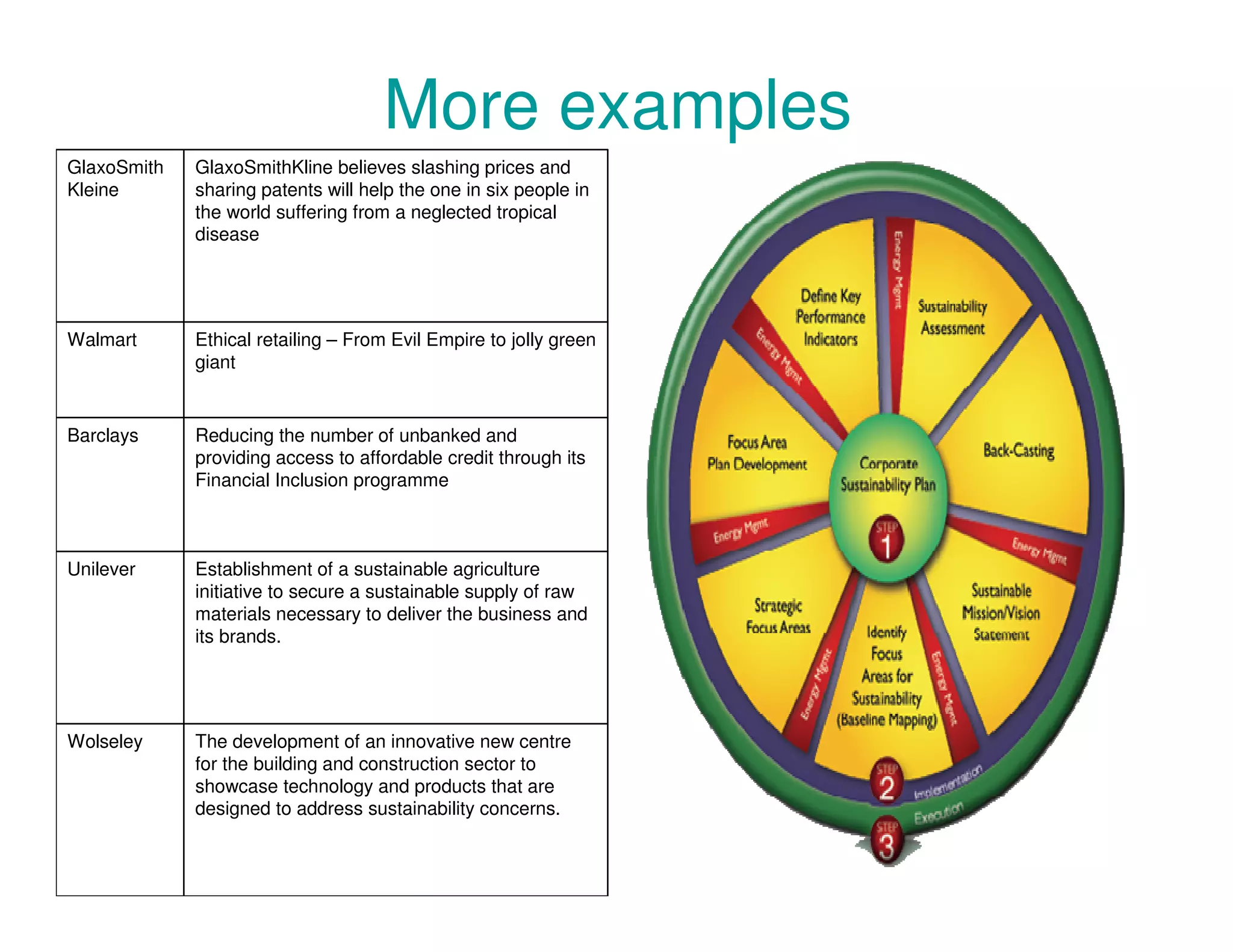 More examples
GlaxoSmith GlaxoSmithKline believes slashing prices and
Kleine sharing patents will help the one in six people in
the world suffering from a neglected tropical
disease
Walmart Ethical retailing – From Evil Empire to jolly green
giant
Barclays Reducing the number of unbanked and
providing access to affordable credit through its
Financial Inclusion programme
Unilever Establishment of a sustainable agriculture
initiative to secure a sustainable supply of raw
materials necessary to deliver the business and
its brands.
Wolseley The development of an innovative new centre
for the building and construction sector to
showcase technology and products that are
designed to address sustainability concerns.
