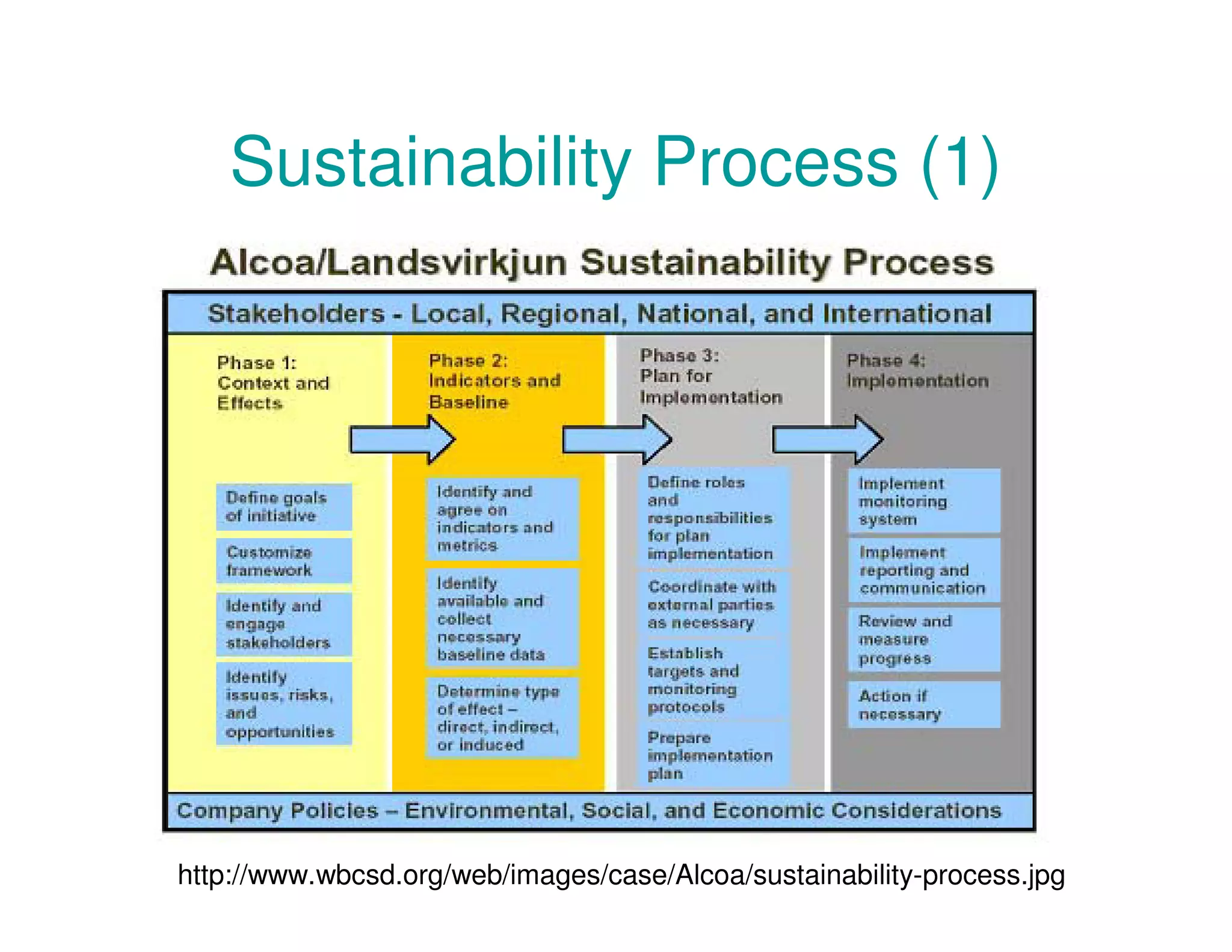 Sustainability Process (1)
http://www.wbcsd.org/web/images/case/Alcoa/sustainability-process.jpg
