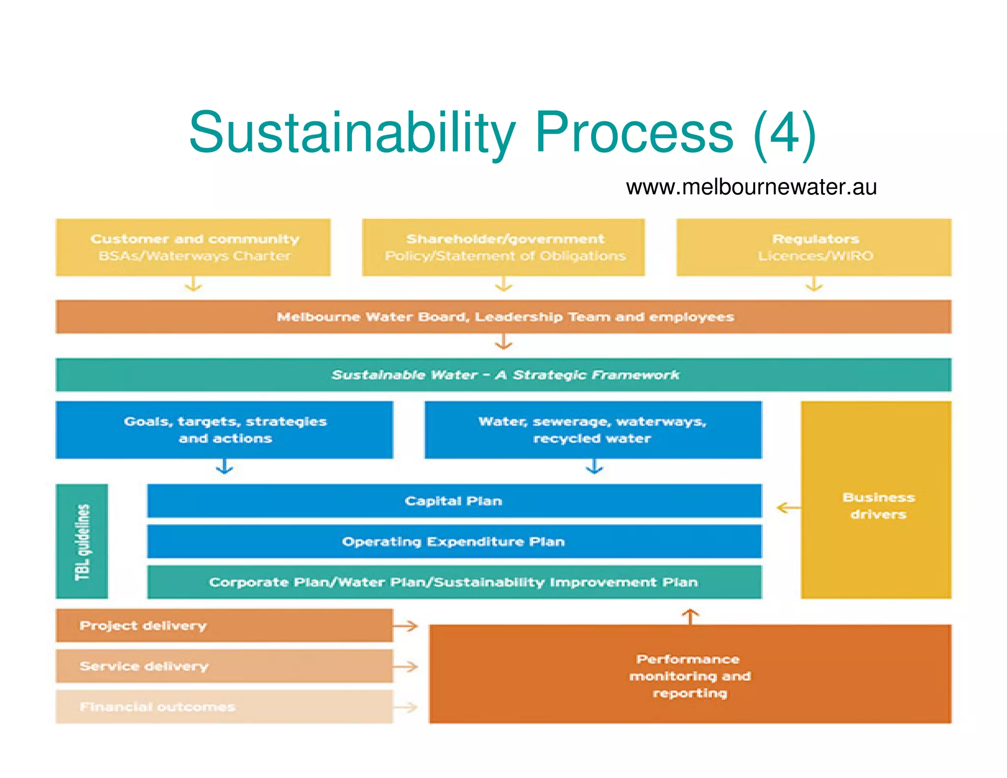 Sustainability Process (4)
www.melbournewater.au