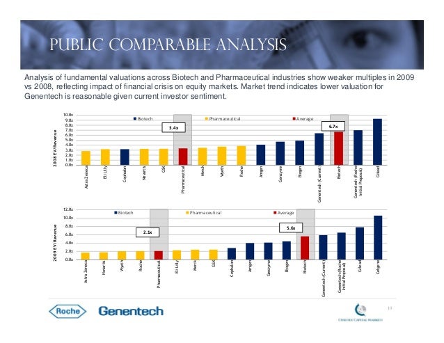 roches acquisition of gentech Answer to page 1 of 7 case study 1 why is roche seeking to acquire the 44% of genentech it does not own from roche's point of view, what are the advantages. roches acquisition of gentech Answer to page 1 of 7 case study 1 why is roche seeking to acquire the 44% of genentech it does not own from roche's point of view, what are the advantages.