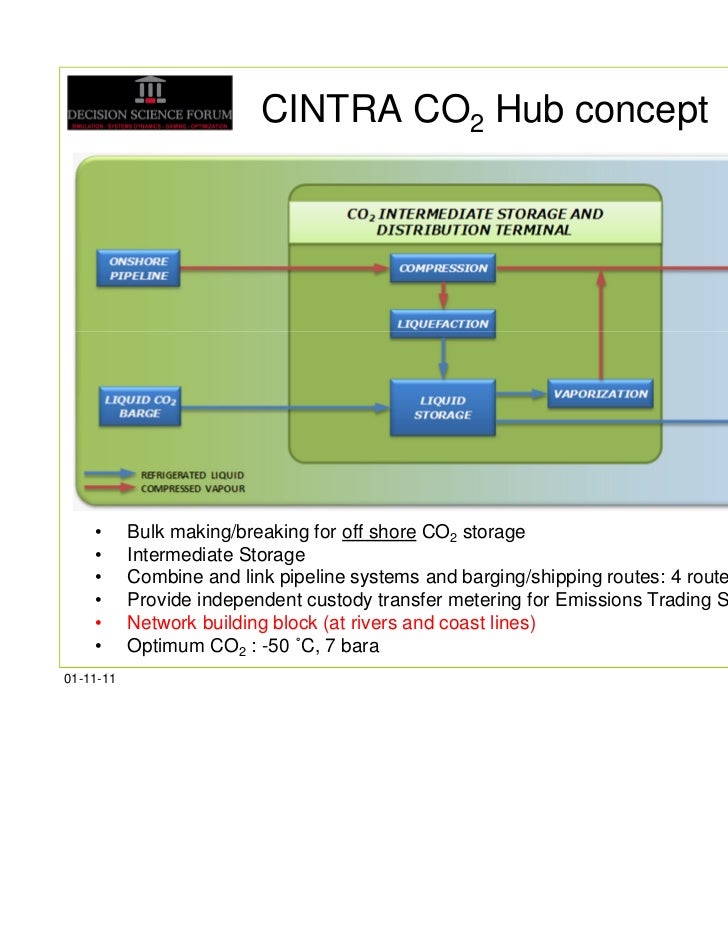 Modeling the CO2 hub terminal concept