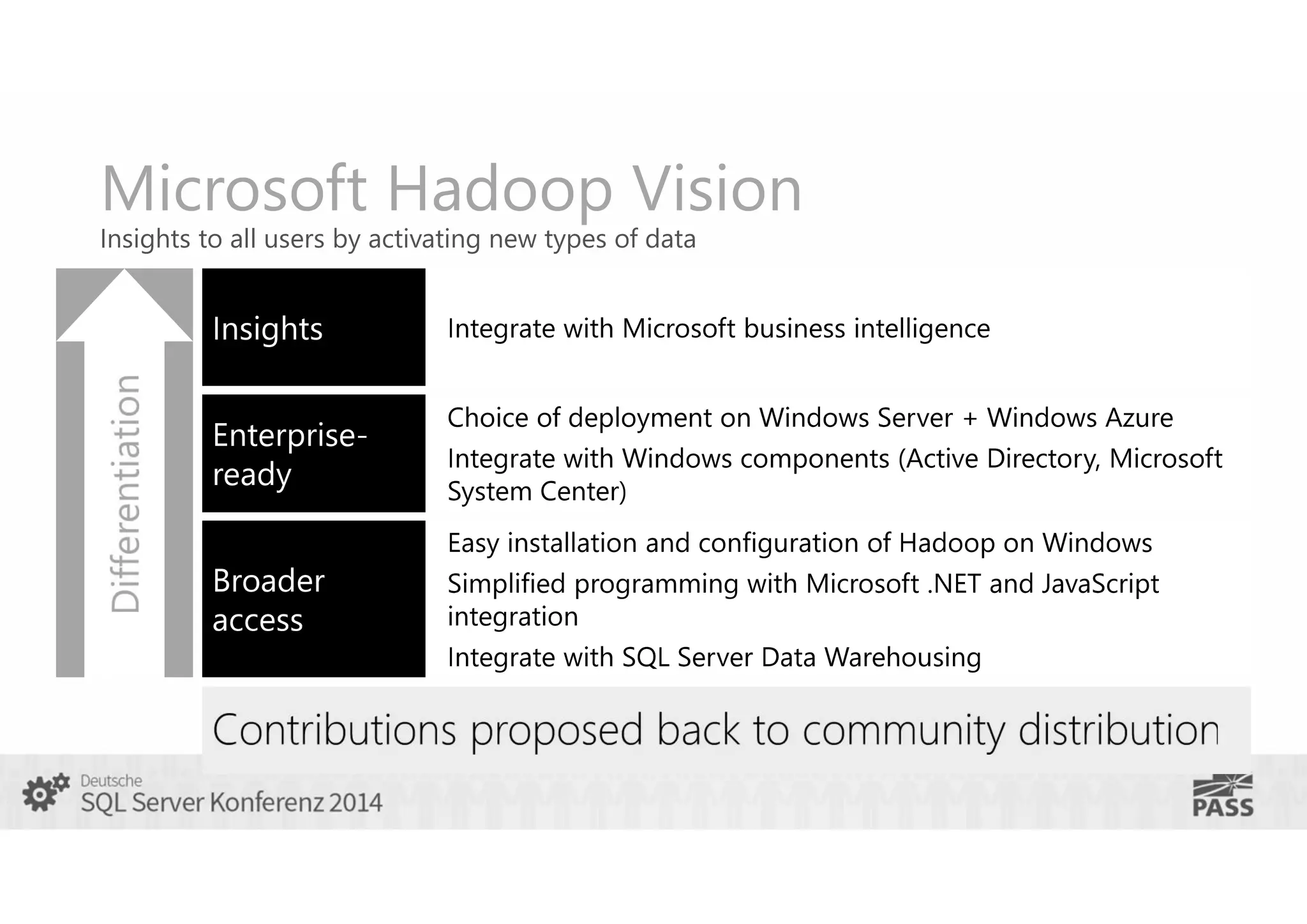 Microsoft Hadoop Vision
Insights to all users by activating new types of data

 
