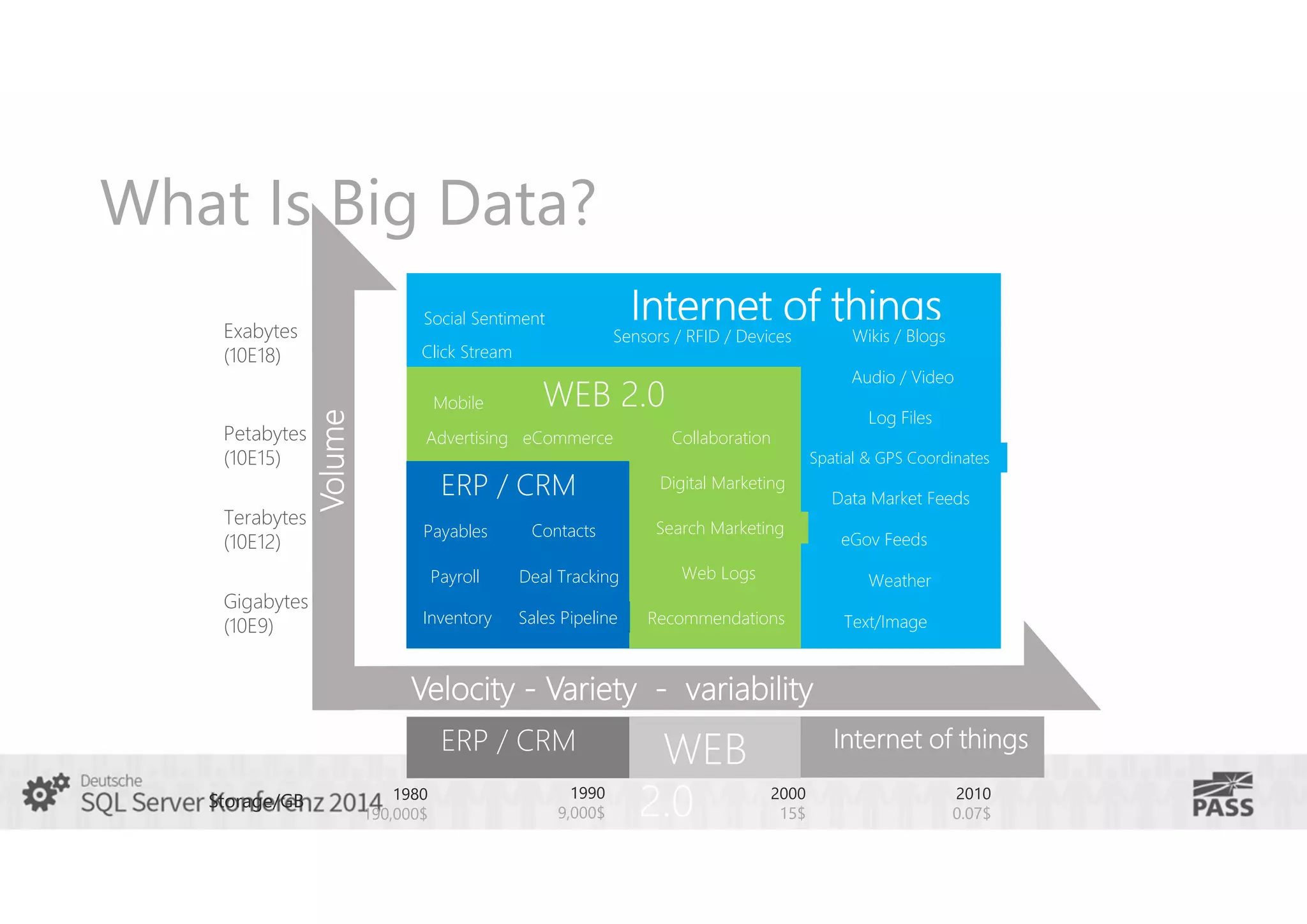 What Is Big Data?

Terabytes
(10E12)

Click Stream

Volume

Petabytes
(10E15)

Internet of things
Wikis / Blogs
Sensors / RFID / Devices

Social Sentiment

Exabytes
(10E18)

Gigabytes
(10E9)

Mobile

WEB 2.0

Advertising eCommerce

ERP / CRM
Payables

Audio / Video

Contacts

Collaboration

Log Files
Spatial & GPS Coordinates

Digital Marketing
Search Marketing

Payroll

Deal Tracking

Web Logs

Inventory

Sales Pipeline

Recommendations

Data Market Feeds
eGov Feeds
Weather
Text/Image

Velocity - Variety - variability
ERP / CRM
Storage/GB

1980
190,000$

1990
9,000$

WEB
2.0

Internet of things
2000
15$

2010
0.07$

 