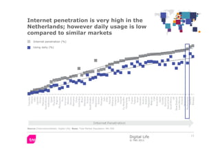 Internet penetration is very high in the
Netherlands; however daily usage is low
compared to similar markets
     Internet...