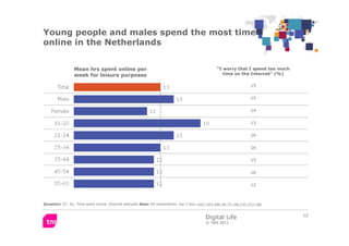 Young people and males spend the most time
online in the Netherlands


                 Mean hrs spent online per         ...