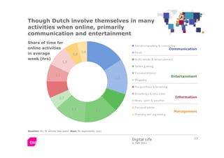 Though Dutch involve themselves in many
activities when online, primarily
communication and entertainment
Share of time fo...