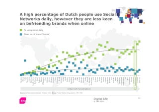 A high percentage of Dutch people use Social
Networks daily, however they are less keen
on befriending brands when online
...