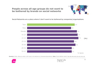 People across all age groups do not want to
      be bothered by brands on social networks


      Social Networks are a p...