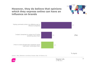However, they do believe that opinions
which they express online can have an
influence on brands



  Posting comments onl...