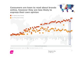 Consumers are keen to read about brands
online, however they are less likely to
express their own opinion
    % reading ab...