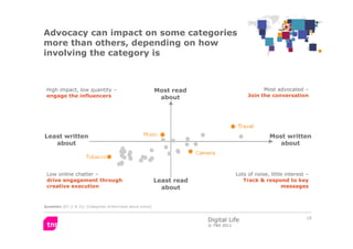 Advocacy can impact on some categories
more than others, depending on how
involving the category is



 High impact, low q...