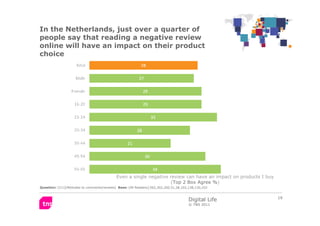 In the Netherlands, just over a quarter of
people say that reading a negative review
online will have an impact on their p...