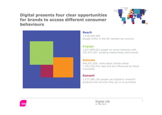 Digital presents four clear opportunities
for brands to access different consumer
behaviours
                             ...