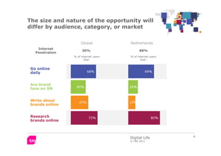 The size and nature of the opportunity will
differ by audience, category, or market

                      Global         ...