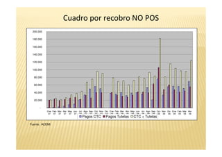 Cuadro por recobro NO POS
 200.000

 180.000

 160.000

 140.000

 120.000

 100.000

  80.000

  60.000

  40.000

  20.000

      -
           Ene- Feb- Mar- Abr- May- Jun- Jul- Ago- Sep- Oct- Nov- Dic- Ene- Feb- Mar- Abr- May- Jun- Jul- Ago- Sep- Oct- Nov- Dic- Ene- Feb- Mar- Abr-
            07 07 07 07 07 07 07 07 07 07 07 07 08 08 08 08 08 08 08 08 08 08 08 08 09 09 09 09
                                            Pagos CTC              Pagos Tutelas             CTC + Tutelas

Fuente: ACEMI
 