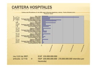 CARTERA HOSPITALES
                                              Cartera a las IPS públicas a 31 dic 2008, según diferentes pagadores y valores. Fuente: Ministerio de la
                                                                                          Protección Social

                                                                        Soat - Ecat
                                   Suma de


De 61 a De 91 a De 181 a Mayor 360 Mayor a
Suma de Suma de Suma de Suma de Cartera

                                    60 días
                                                               Régimen Subsidiado
                                     Total

                                                              Régimen Contributivo
                                              Población Pobre Municipios y Distritos
                                                   Población Pobre Departamentos
                                                           Otros deudores por VSS
                                                                        Soat - Ecat
                                                               Régimen Subsidiado
                           días



                                                              Régimen Contributivo
                                              Población Pobre Municipios y Distritos
                                                   Población Pobre Departamentos
                                                           Otros deudores por VSS
                                                                        Soat - Ecat
 90 días 180 días 360 días




                                                               Régimen Subsidiado
                                                              Régimen Contributivo
                                              Población Pobre Municipios y Distritos
                                                   Población Pobre Departamentos
                                                           Otros deudores por VSS
                                                                        Soat - Ecat
                                                               Régimen Subsidiado
                                                              Régimen Contributivo
                                              Población Pobre Municipios y Distritos
                                                   Población Pobre Departamentos
                                                           Otros deudores por VSS
                                                                        Soat - Ecat
                                                               Régimen Subsidiado
                                                              Régimen Contributivo
                                              Población Pobre Municipios y Distritos
                                                   Población Pobre Departamentos
                                                           Otros deudores por VSS




Ley 1122 de 2007.                                                             ECAT 150.000.000.000
artículos 12 Y 43                                               →             FAEP 100.000.000.000 (70.000.000.000 retenidos por
                                                                              Hacienda)
 