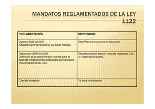 MANDATOS REGLAMENTADOS DE LA LEY
                                      1122

REGLAMENTACIÓN                                   DISPOSICION

Decreto 3039 de 2007                             Este Plan se encuentra en ejecución
Adopción del Plan Nacional de Salud Pública.


Resolución 3099 de 2008.                         Esta disposición esta en mora de realizarse y es
Definición de procedimientos y tarifas para el   un imperativo hacerlo.
pago de medicamentos ordenados por tutela por
no convocatoria del CTC




Cuentas maestras                                 Ya esta funcionando
 