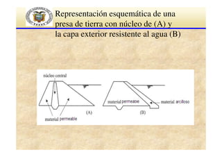 Representación esquemática de una
presa de tierra con núcleo de (A) y
la capa exterior resistente al agua (B)

 