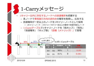 1-Carryメッセージ
• 1キャリー以内に存在するノードへの到達確率を把握する
– 各ノードで⾞両進⾏方向の逆向きの確率を取得し，広告する
– 到達確率が一定以上のノードを1キャリーノードとして採用
• 1キャリーノード：1キャリーでかつ一...