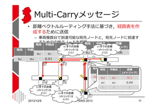 Multi-Carryメッセージ
• 距離ベクトルルーティング⼿法に基づき，経路表を作
成するために送信
– ⾞両複数台で到達可能な宛先ノードと，宛先ノードに到達す
るための中継点ノードを把握
宛先
中継点
距離
宛先

宛先

nd

中継点...