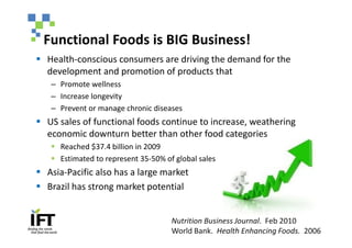 Functional Foods is BIG Business!
§ Health-conscious consumers are driving the demand for the
  development and promotion of products that
   – Promote wellness
   – Increase longevity
   – Prevent or manage chronic diseases
§ US sales of functional foods continue to increase, weathering
  economic downturn better than other food categories
   § Reached $37.4 billion in 2009
   § Estimated to represent 35-50% of global sales
§ Asia-Pacific also has a large market
§ Brazil has strong market potential


                                     Nutrition Business Journal. Feb 2010
                                     World Bank. Health Enhancing Foods. 2006
 