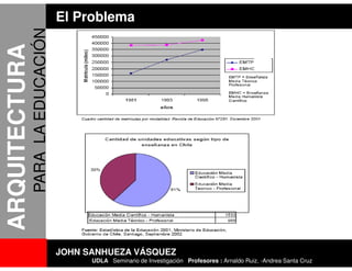 El Problema
               PARA LA EDUCACIÓN
ARQUITECTURA




                                   JOHN SANHUEZA VÁSQUEZ
                                         UDLA Seminario de Investigación Profesores : Arnaldo Ruiz, -Andrea Santa Cruz
 